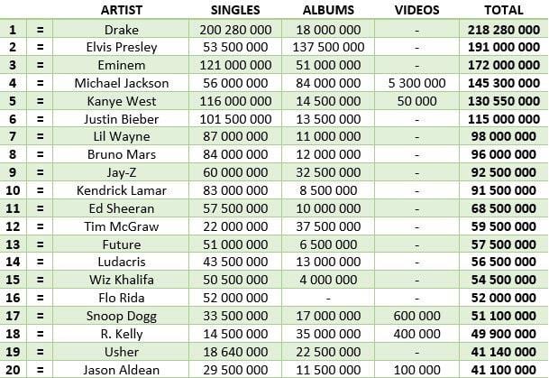 Best-selling artists of all time worldwide