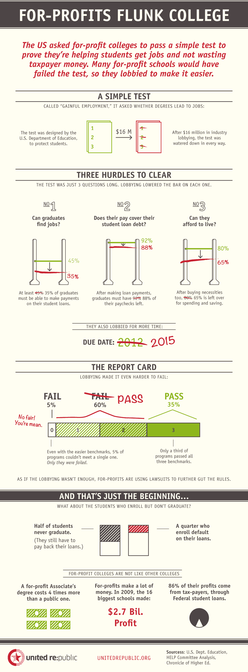 For Profits Flunk College