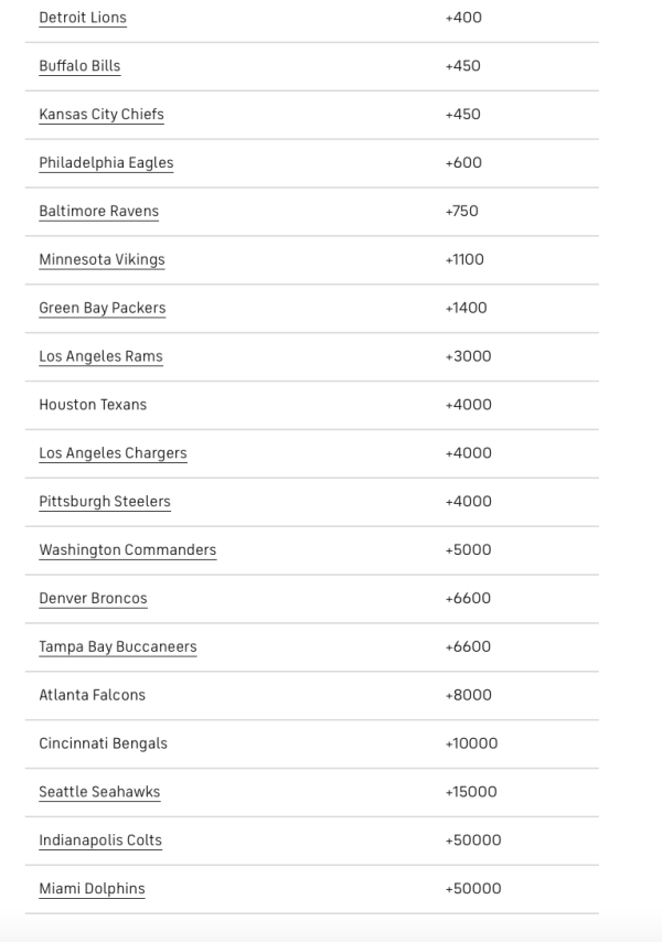 [SEE IT] Super Bowl 2025 Odds: Lions Take the Lead, Chiefs Rise, and Bengals Make a Huge Jump