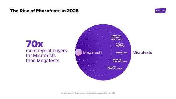 StubHub Reveals 2025 Live Experience Trends as K Pop, Latin Music, and Nostalgia Dominate